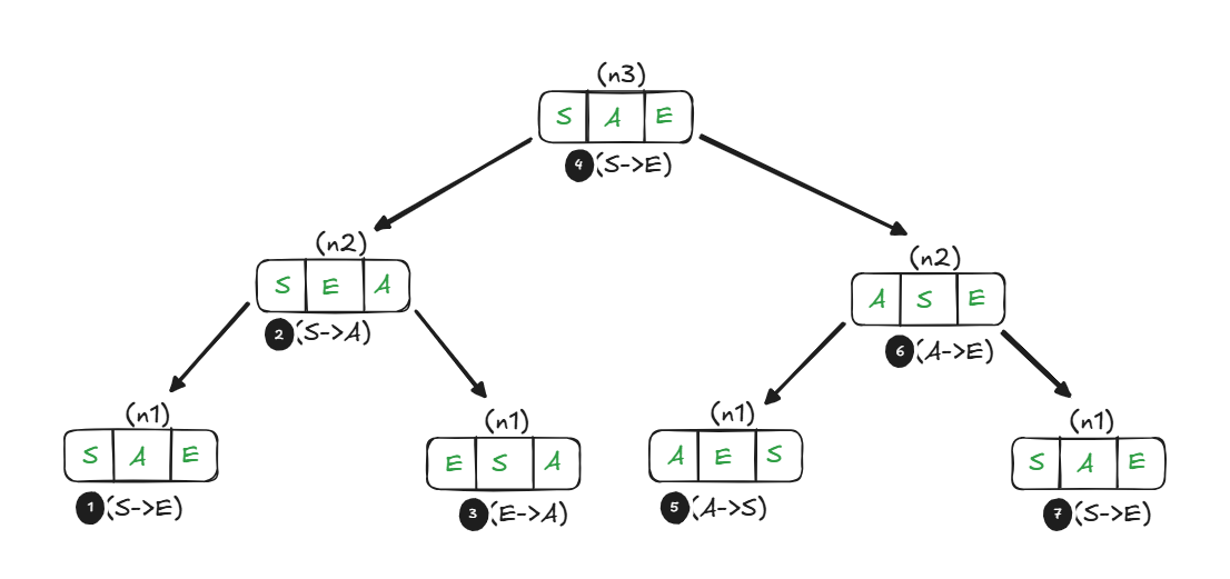 Tower of Hanoi: Recursive Problem Solution | Notehub