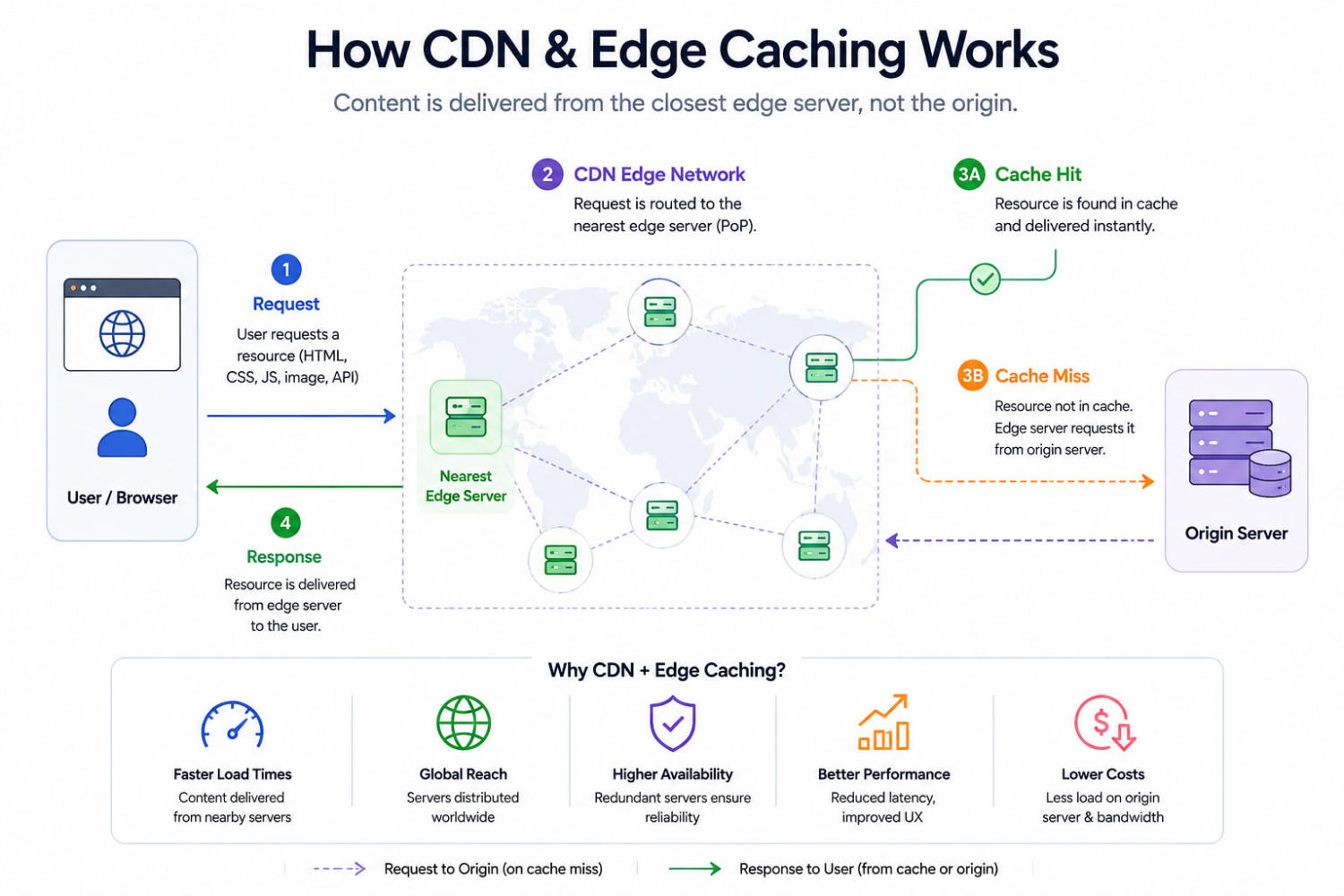 CDN Explained: How Edge Caching Makes the Web Feel Instant