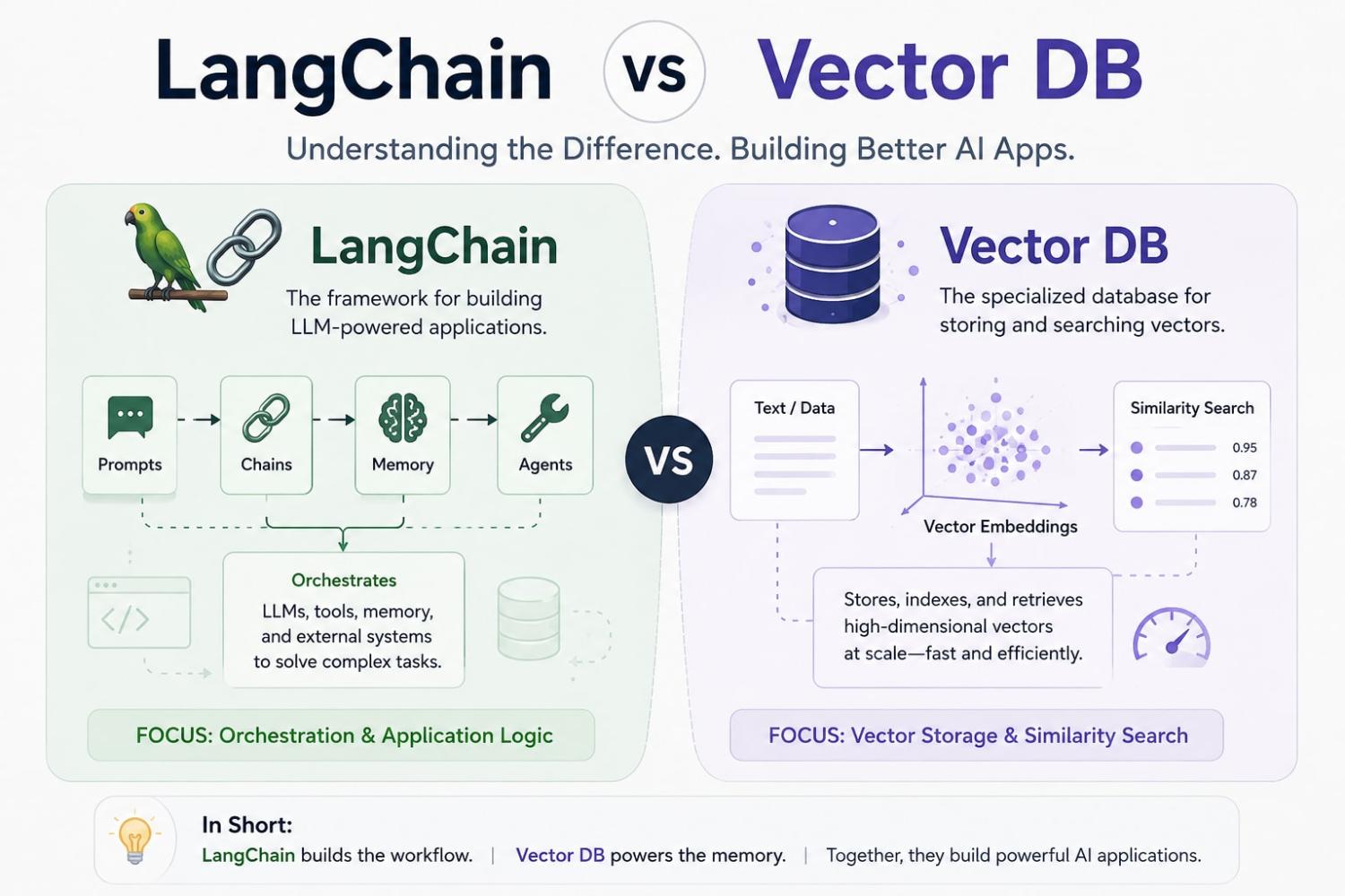 LangChain vs Vector Databases: Key Differences explained