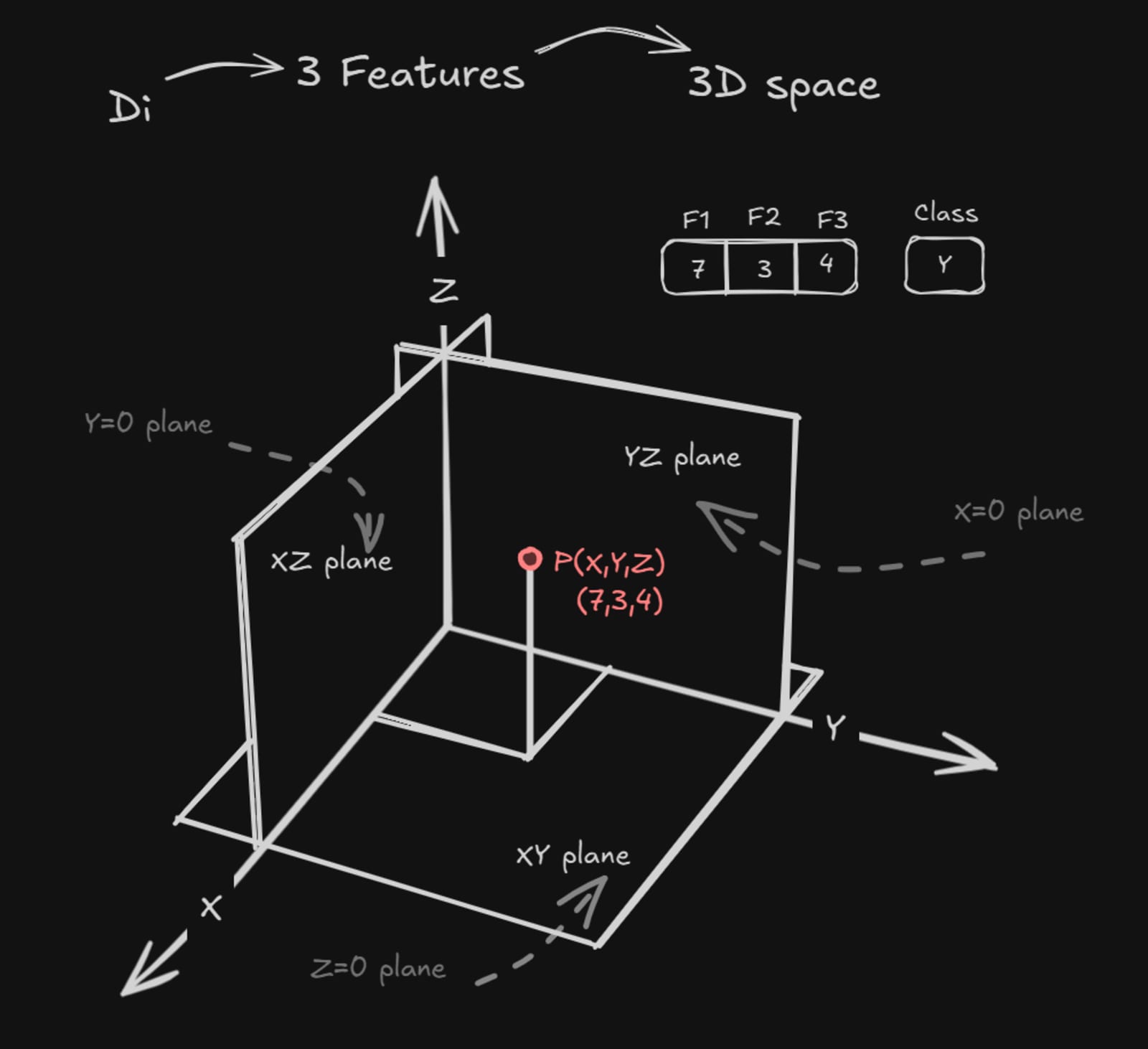 3D Feature Space Representation of a Data Point in Machine Learning