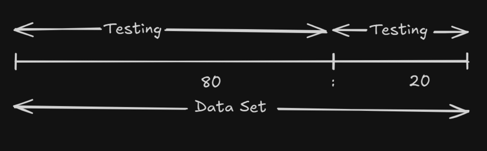 Supervised learning dataset split showing training and testing data division in 80-20 ratio