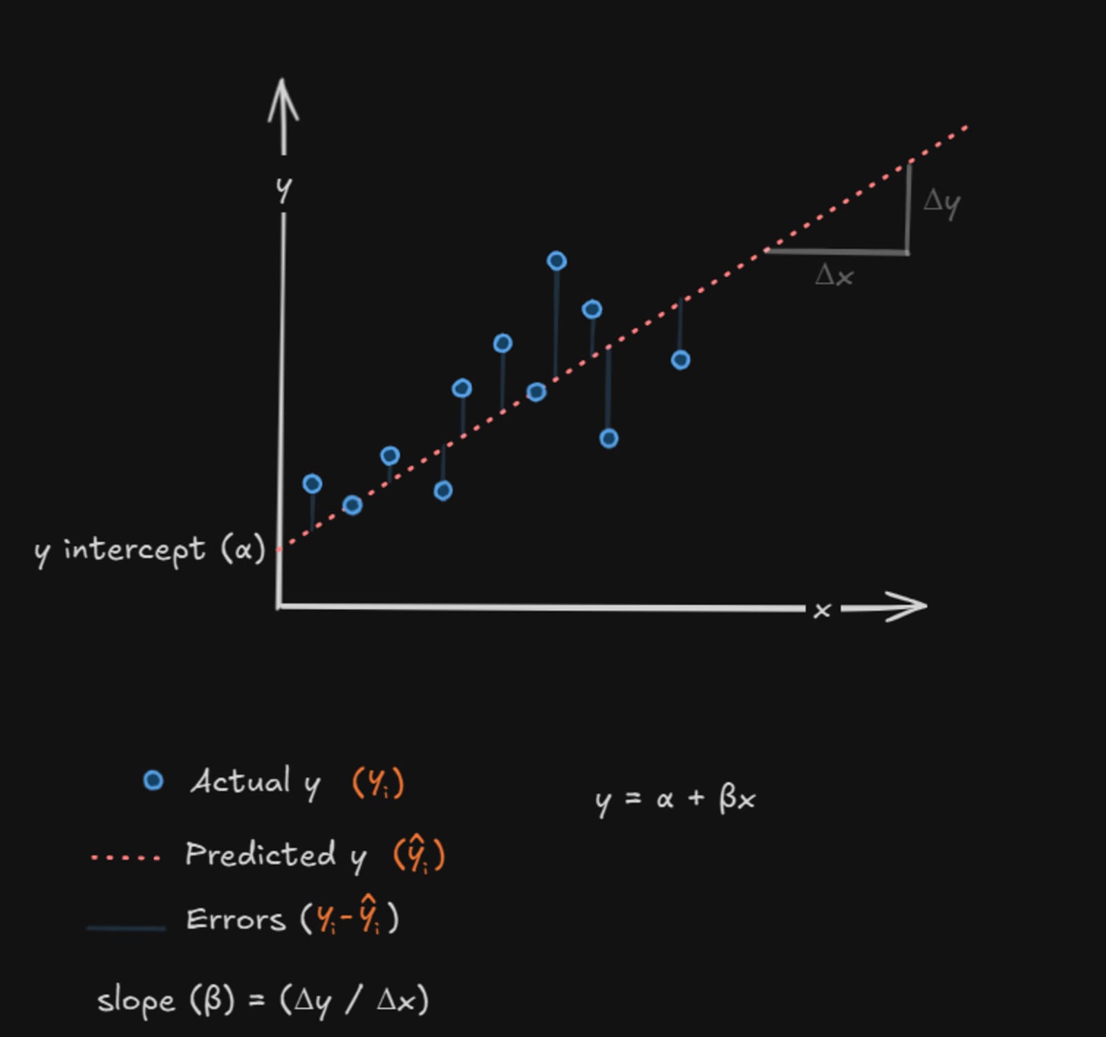 Linear regression graph showing best fit line with actual data points, predicted values, slope (beta), and y-intercept