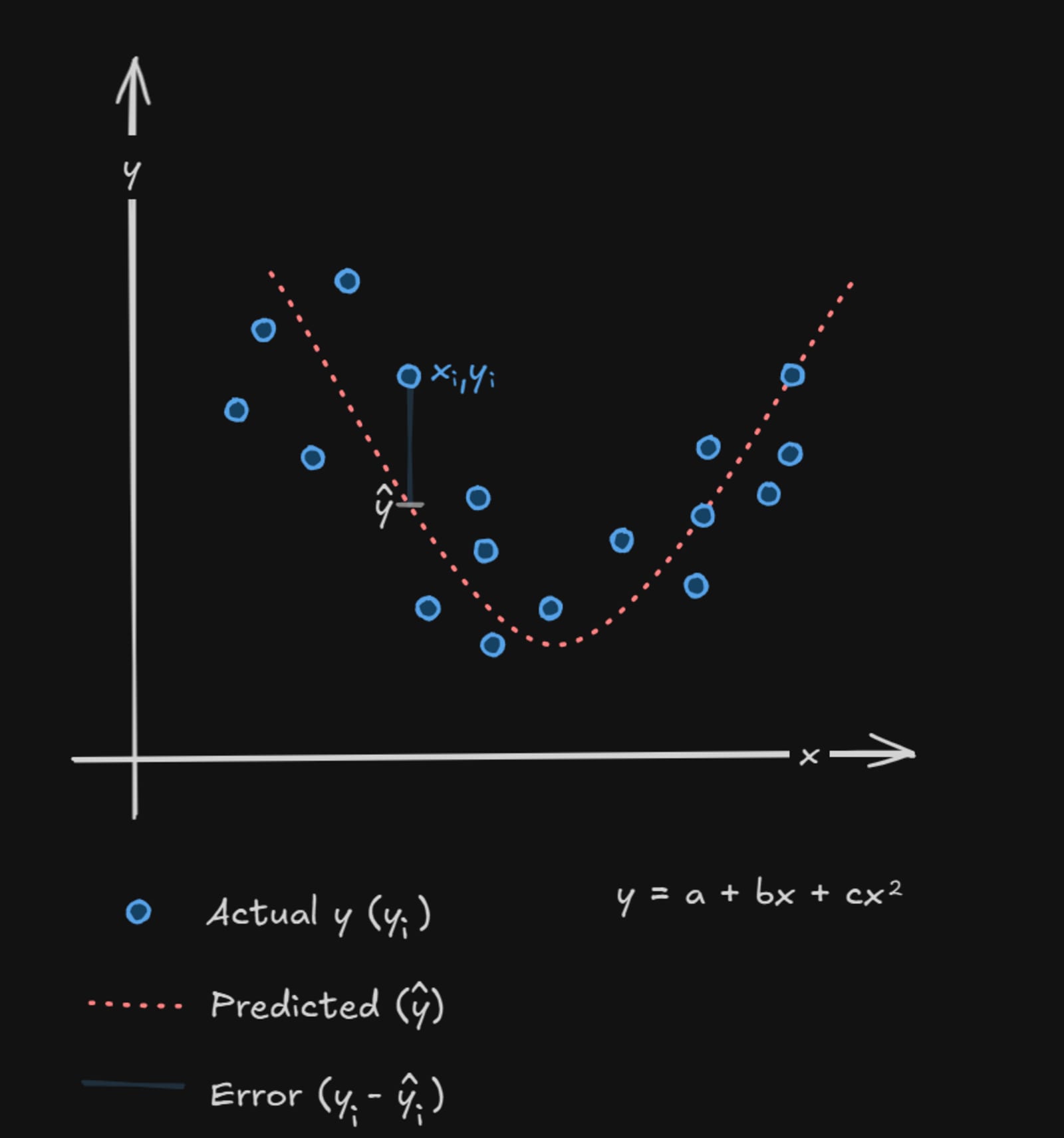 Polynomial regression graph showing curved best fit line with actual data points, predicted values, and quadratic equation