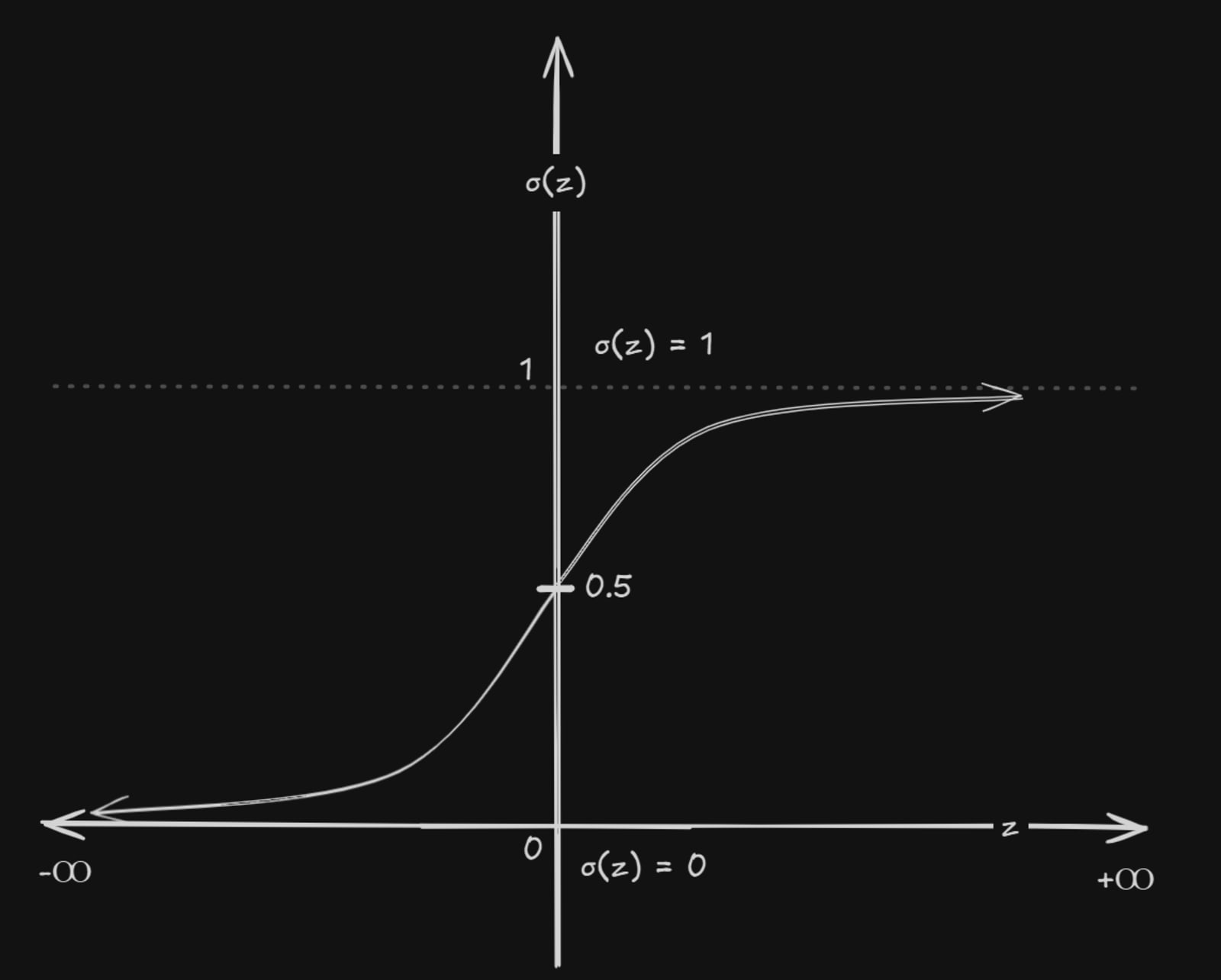 Sigmoid activation function curve mapping input values smoothly between 0 and 1.