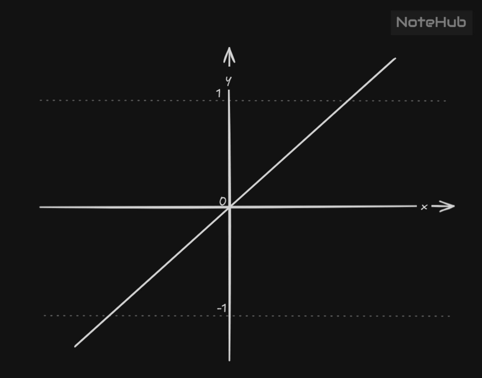 Linear activation function graph showing straight-line relationship between input and output.