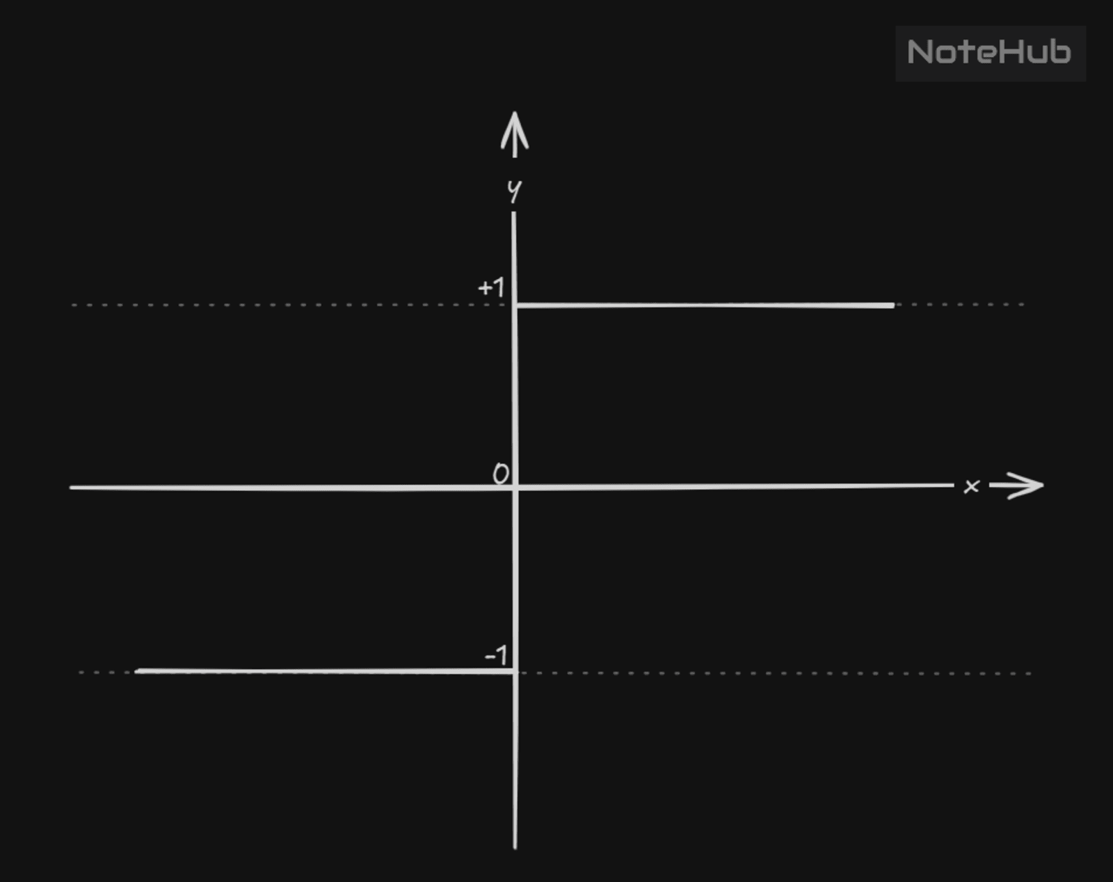Threshold activation function graph showing output switching between −1 and +1 based on input.