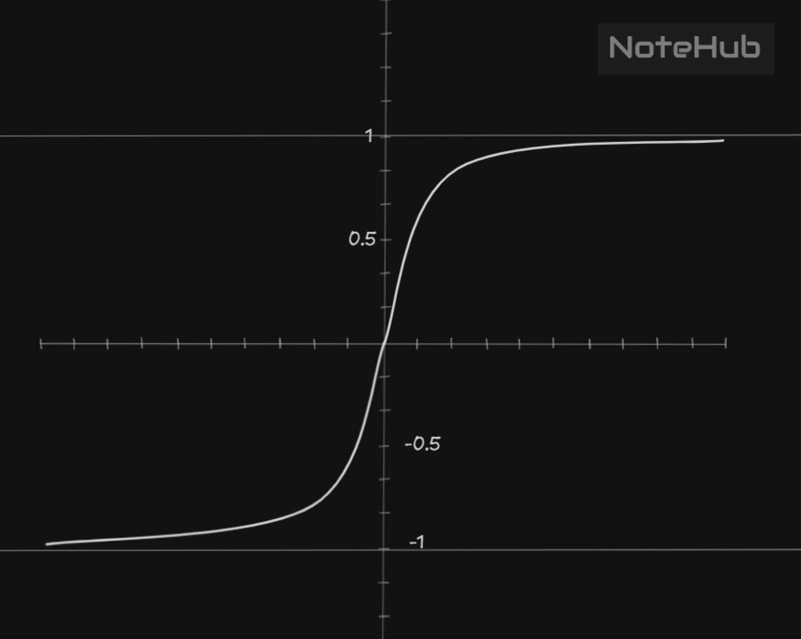 Tanh activation function graph showing output range between −1 and 1 with smooth S-shaped curve.