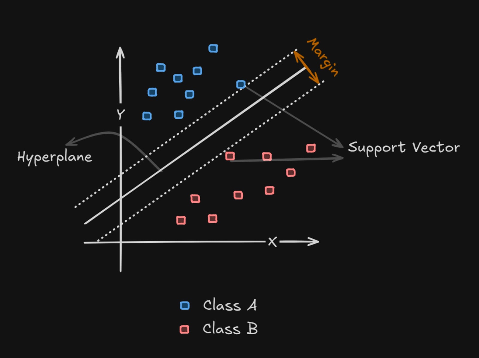 Support Vector Machine (SVM) Image Notehub