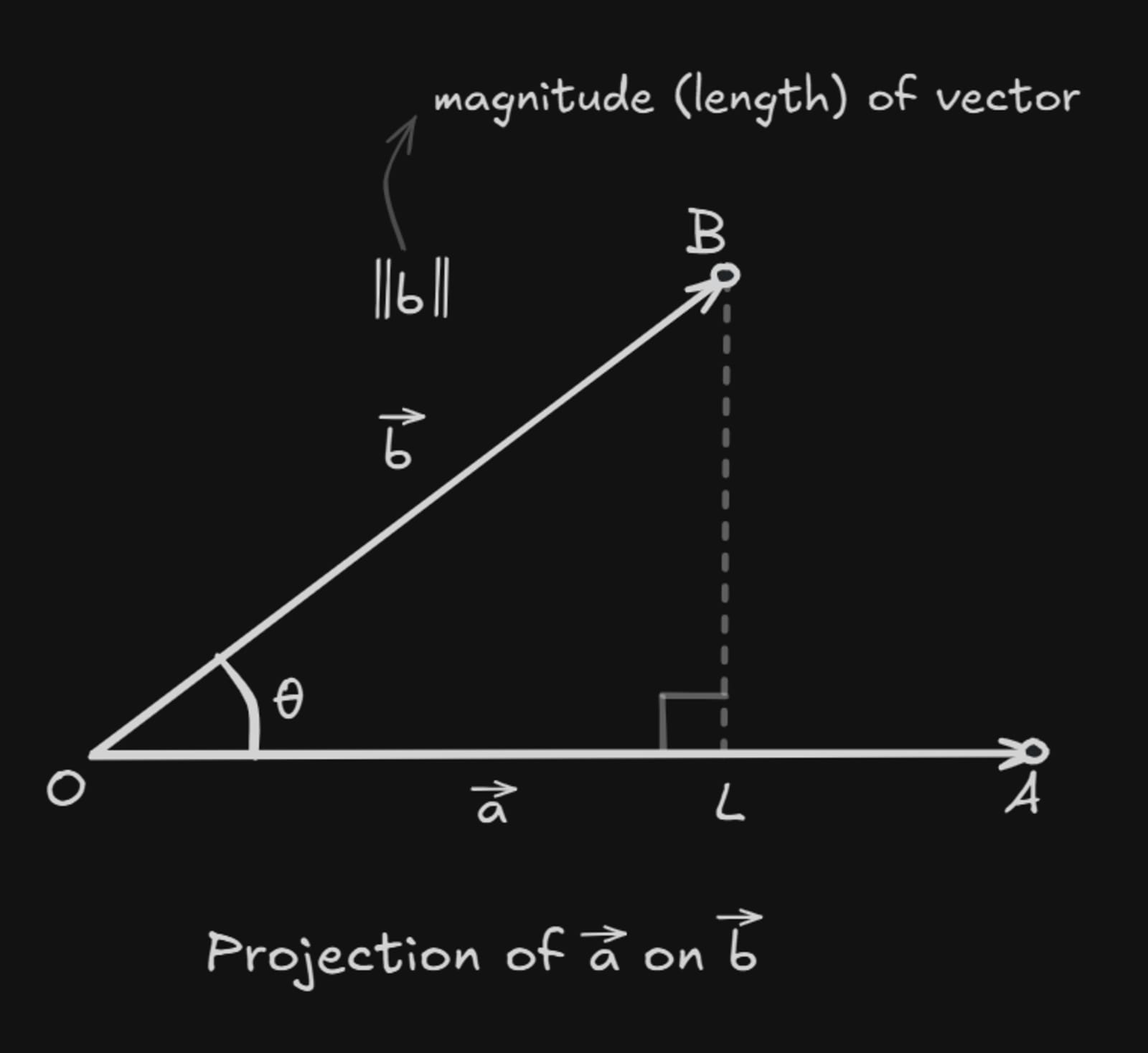 Projection of vectors