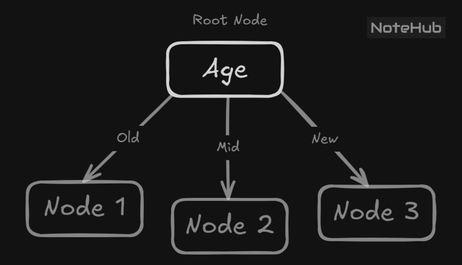 Decision tree diagram with root node “Age” splitting into branches (Old, Mid, New) leading to child nodes