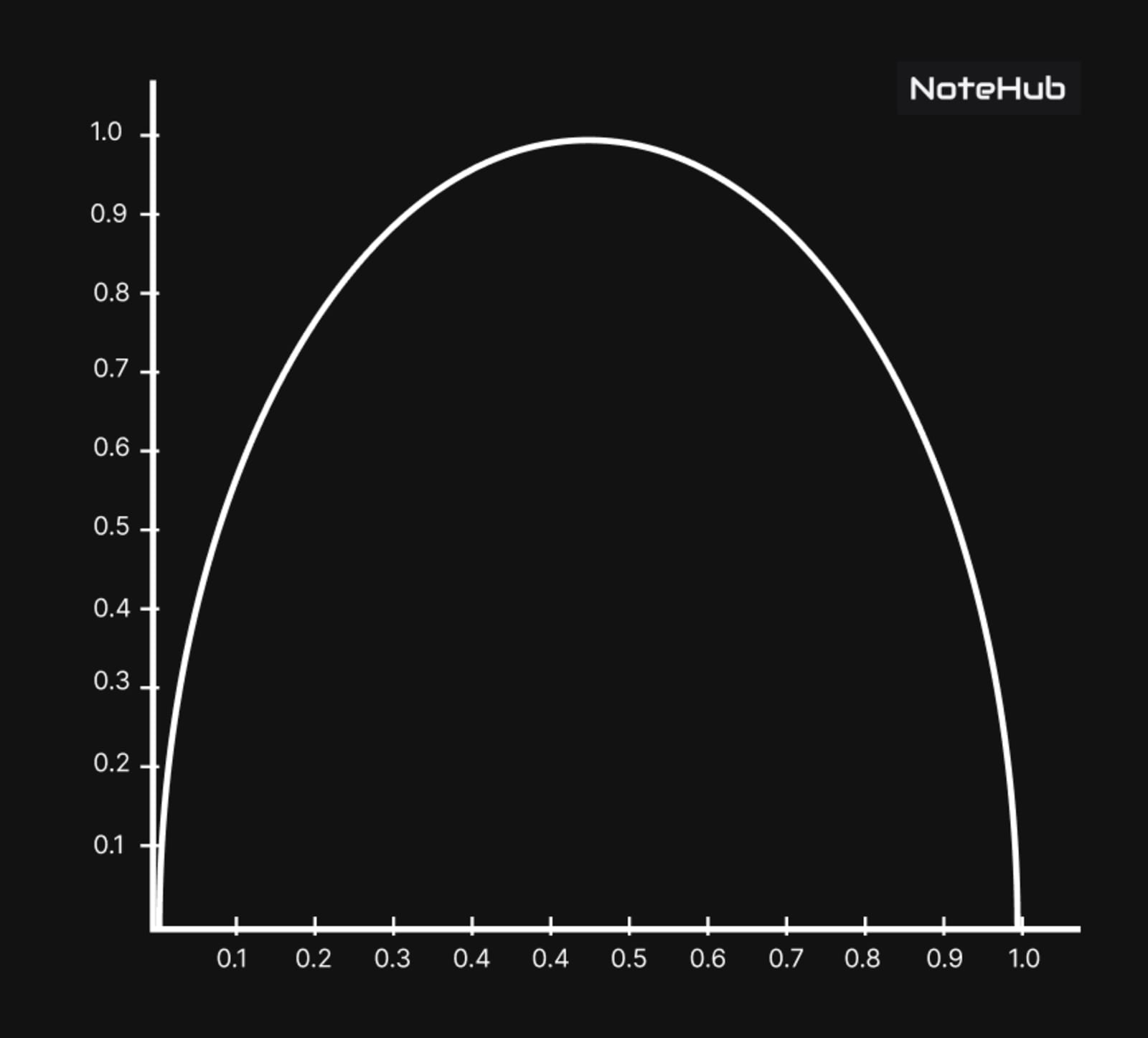 Decision tree visualization showing probability curve or decision boundary used to evaluate splits in classification