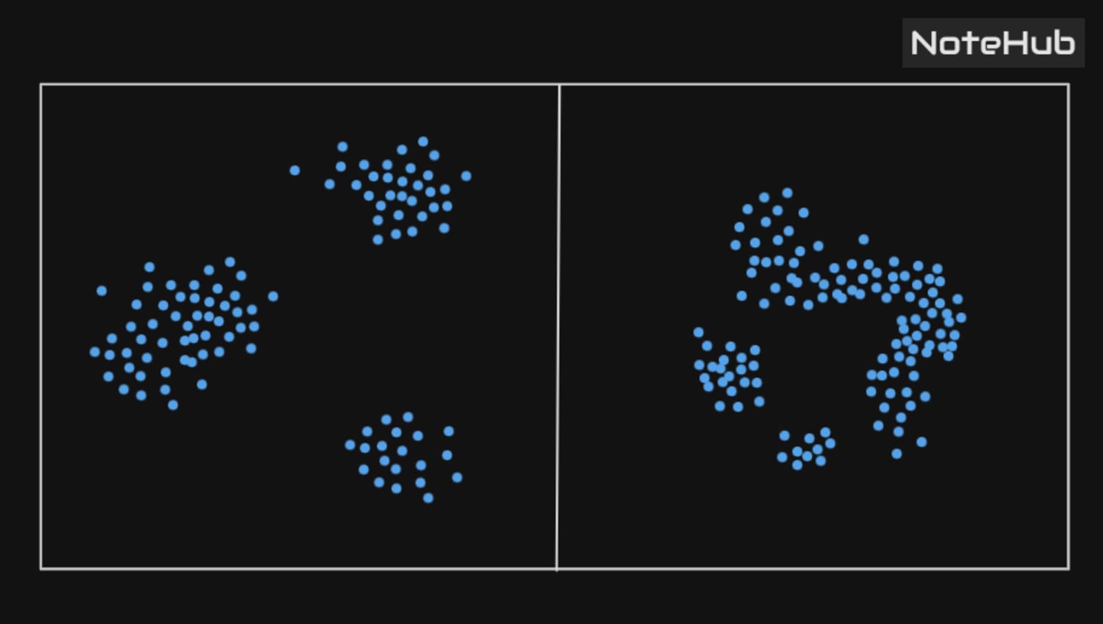 DBSCAN clustering example showing grouped data points forming clusters based on density compared to scattered points