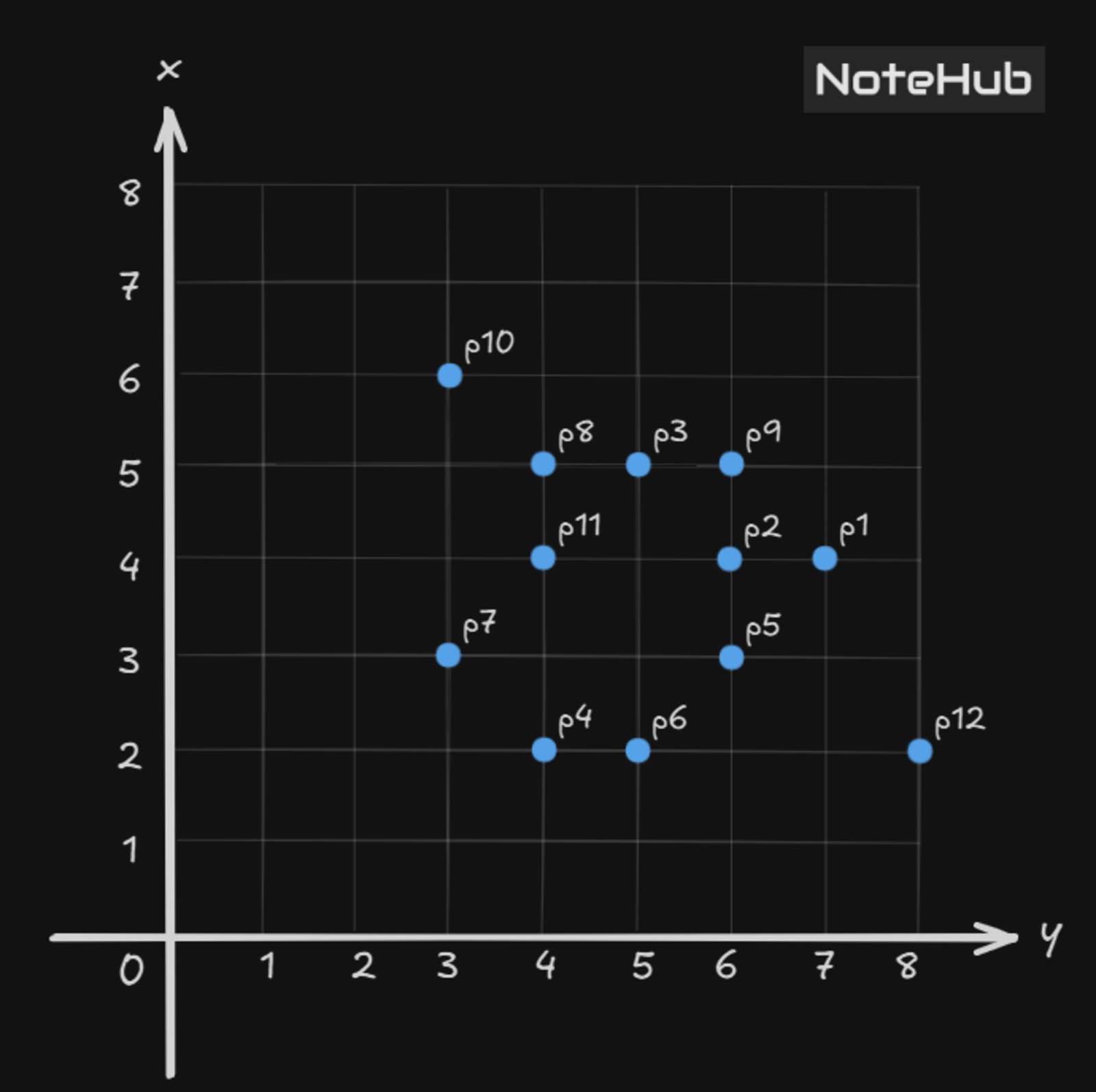 DBSCAN clustering numerical example showing labeled data points P1 to P12 plotted on a 2D coordinate grid for density-based clustering analysis