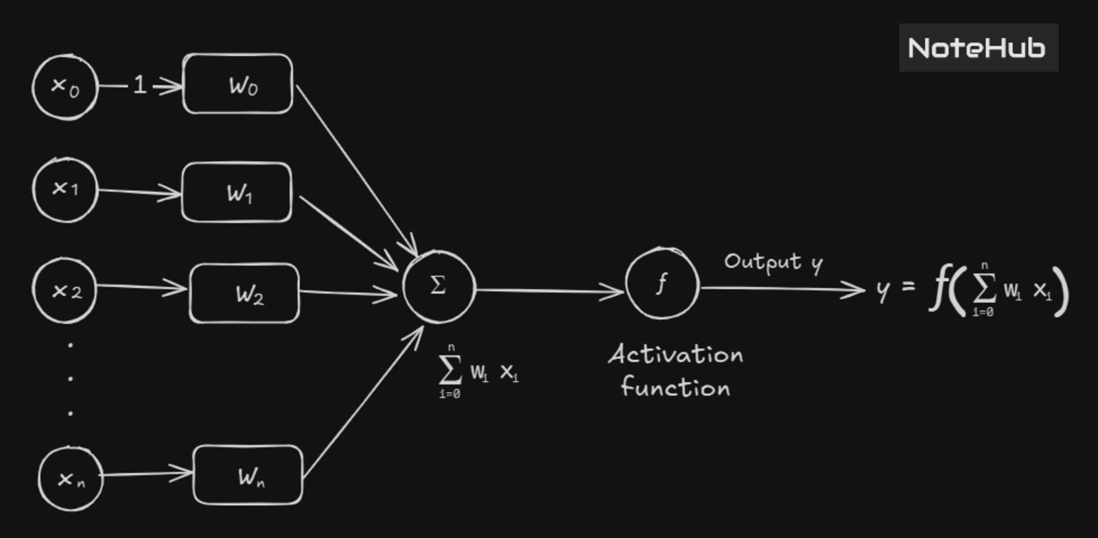Artificial neuron model showing inputs, weights, summation, and activation function producing output.