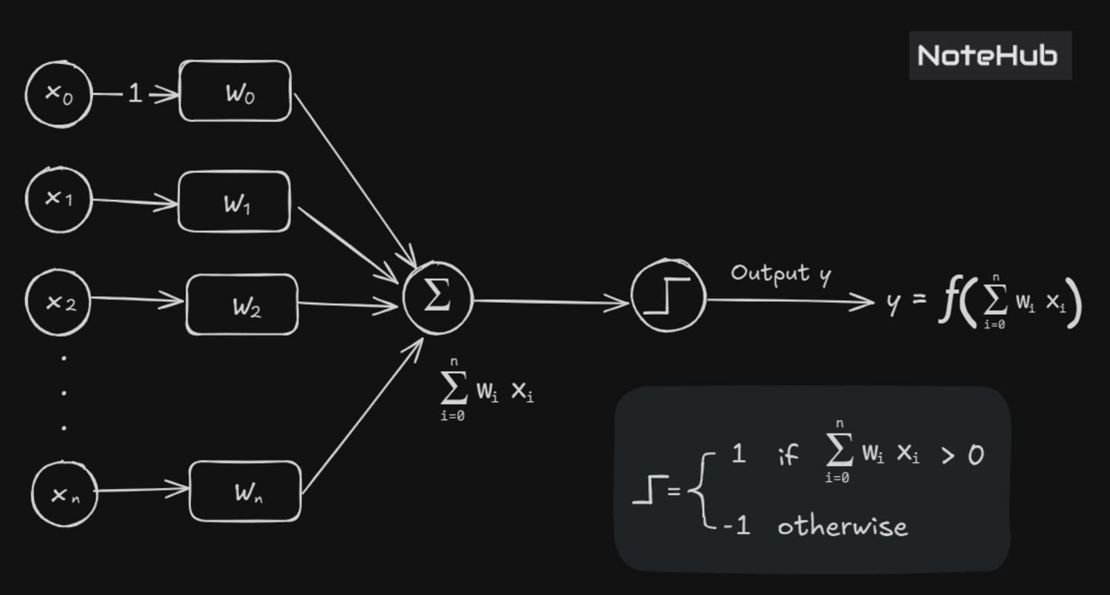 Perceptron model diagram showing input features, weights, summation, and step activation function producing binary output