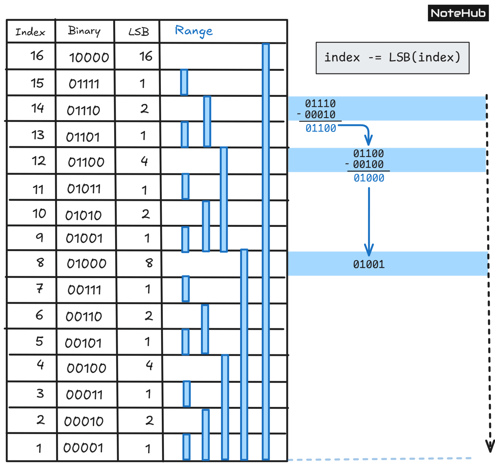 Fenwick Tree (Binary Indexed Tree) query operation showing how prefix sum is calculated by subtracting the least significant bit (LSB) and traversing parent ranges.