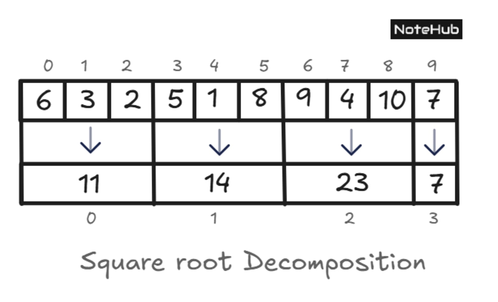 Square root decomposition example showing array divided into blocks with precomputed sums for efficient range queries