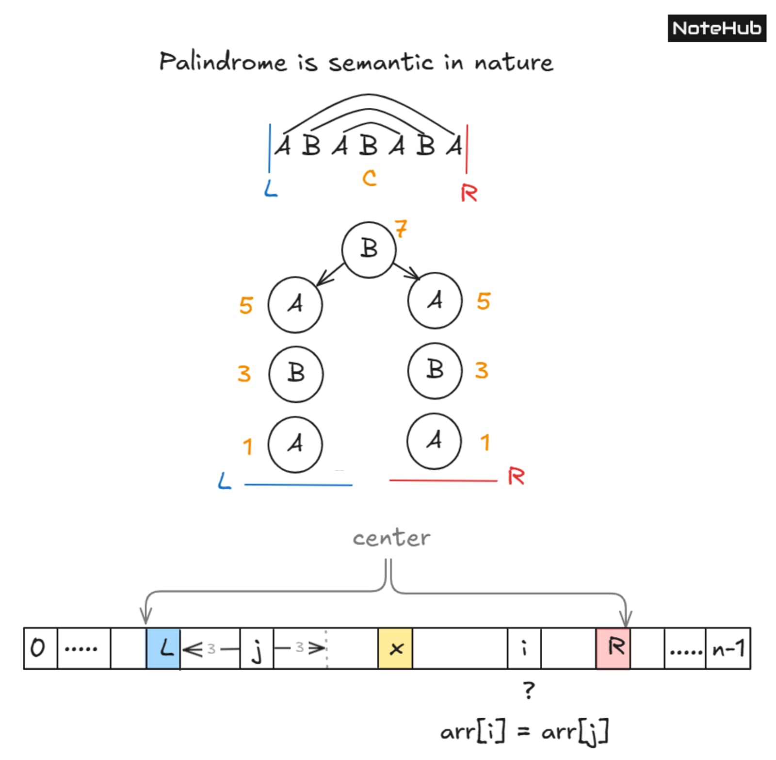 Manacher’s algorithm visualization demonstrating center expansion, mirrored indices, and reuse of palindrome lengths for linear time computation