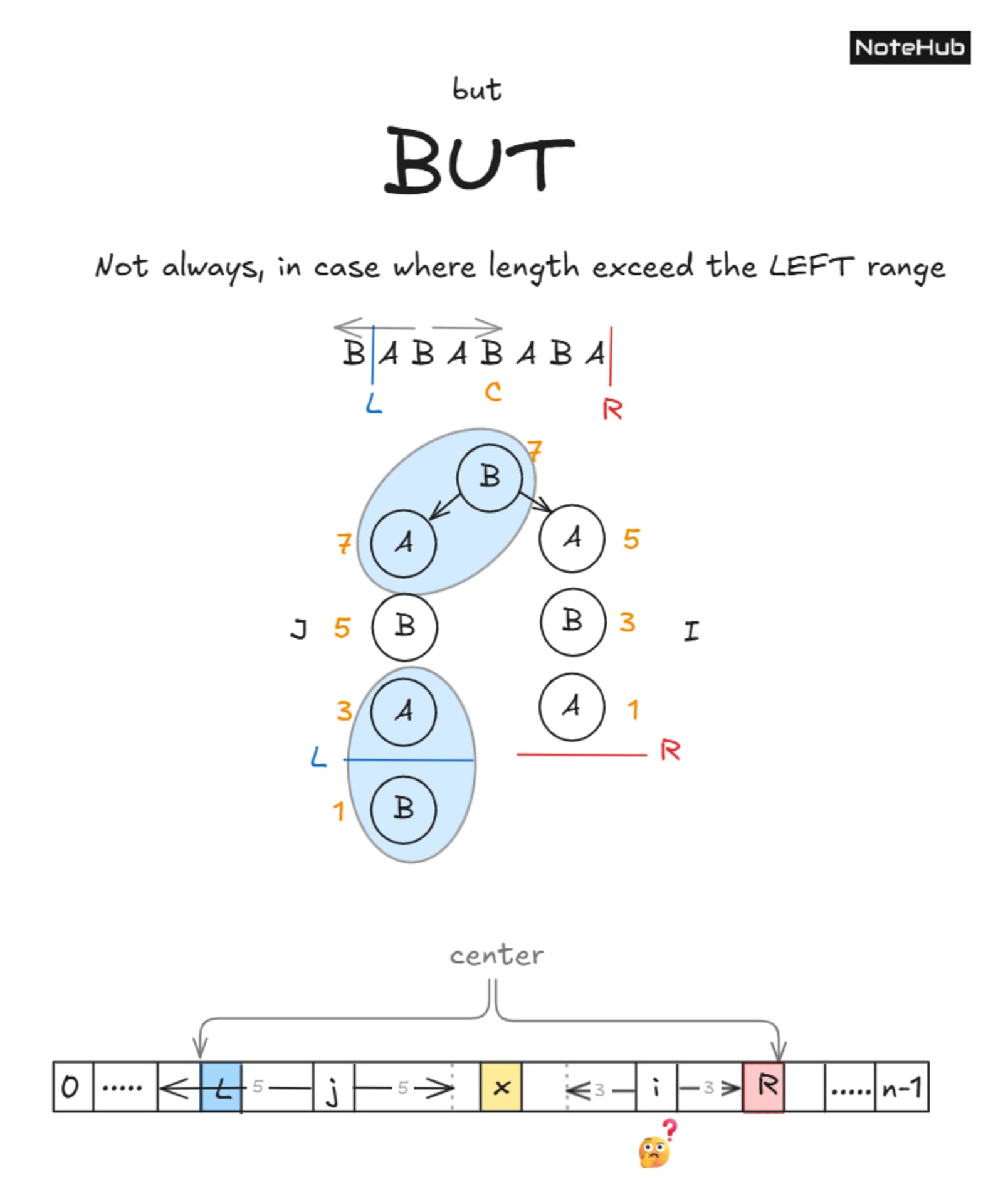 Manacher’s algorithm diagram illustrating boundary overflow case where mirrored values cannot be reused and expansion is required