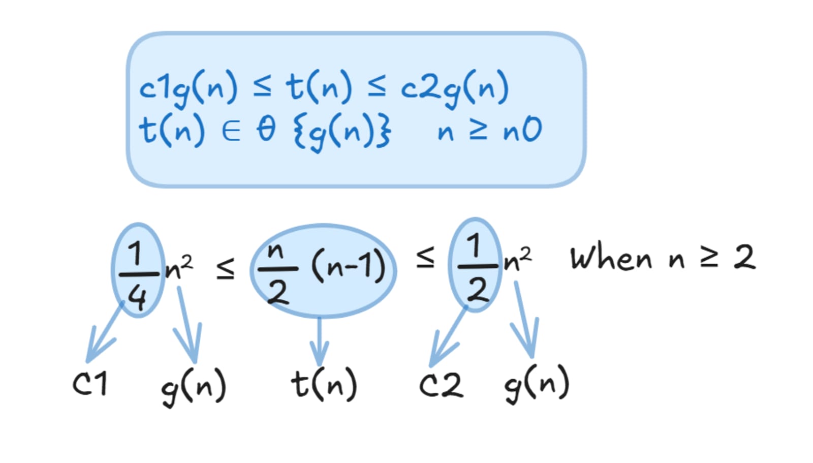 Theta notation example demonstrating c1·g(n) ≤ t(n) ≤ c2·g(n) with a quadratic bound, illustrating tight bound Θ(g(n)).