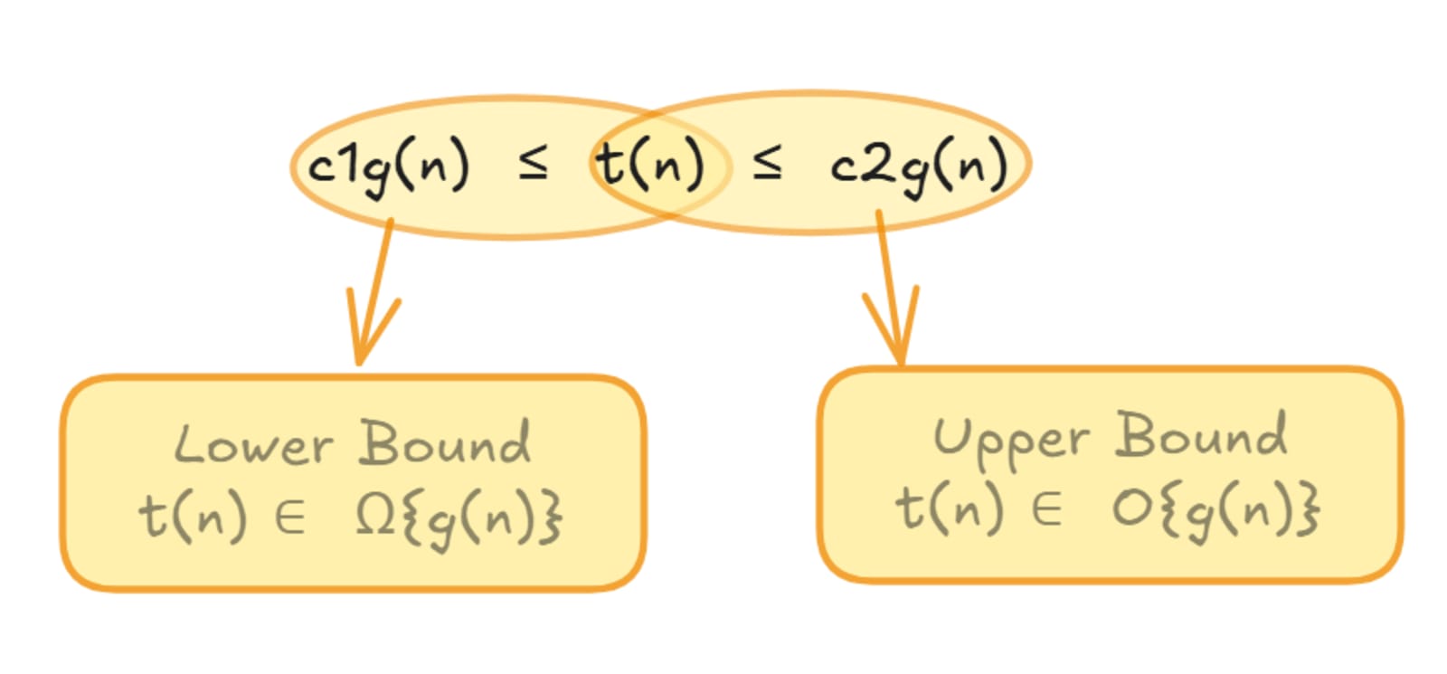 Big-O and Omega bounds illustration showing c1·g(n) ≤ t(n) ≤ c2·g(n), representing lower bound Ω(g(n)) and upper bound O(g(n)).