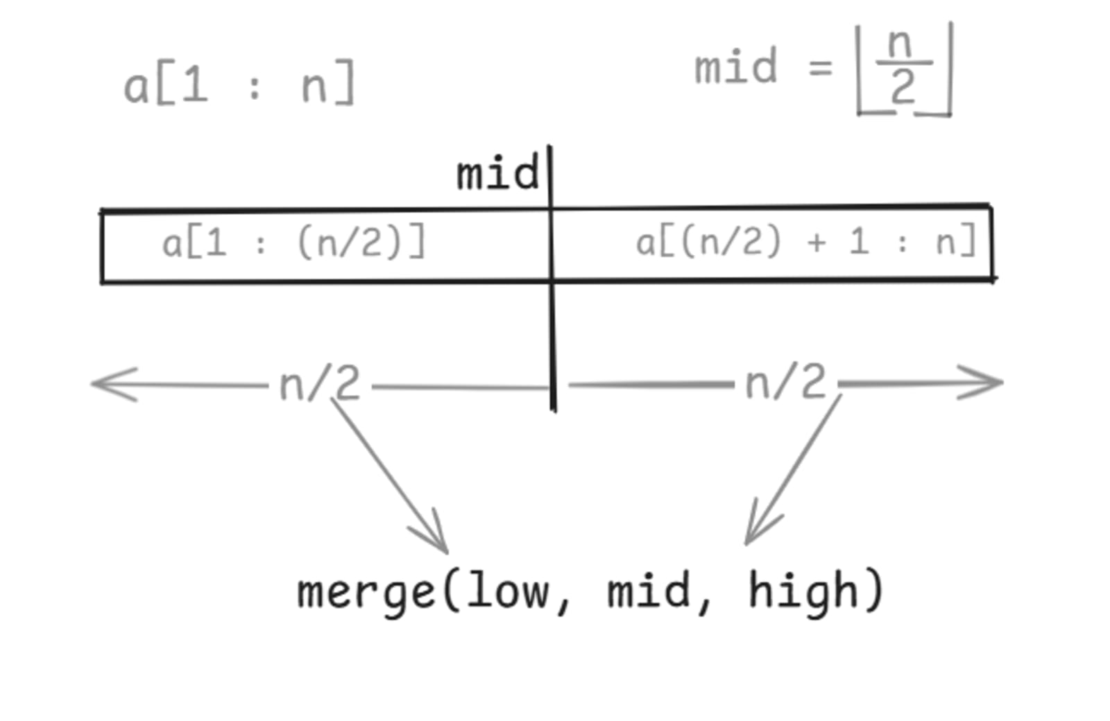 Merge sort split step showing an array divided into two halves at mid and then merged using merge(low, mid, high).