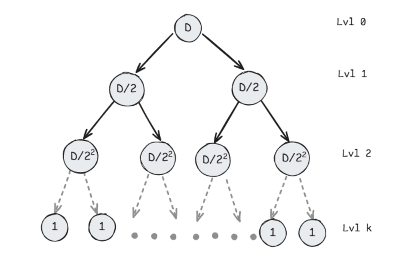Merge sort recursion tree illustrating repeated division of array into halves until single elements, showing logarithmic depth.