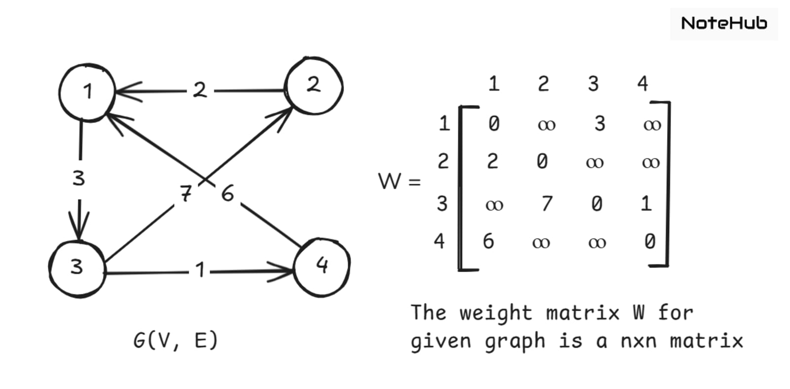 Directed weighted graph and its corresponding weight matrix representation used in Floyd–Warshall algorithm for computing all pairs shortest paths.