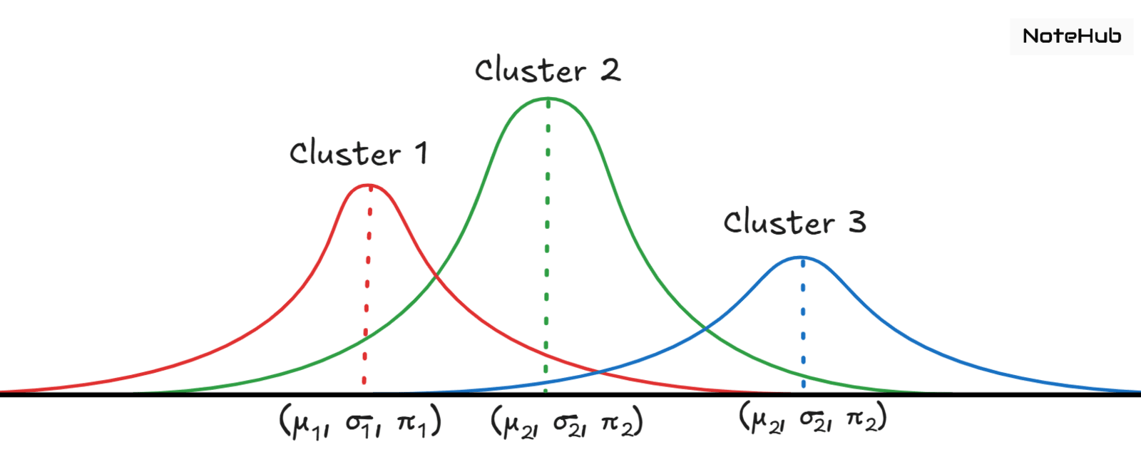 Gaussian mixture model showing multiple clusters represented by normal distributions with different means and variances