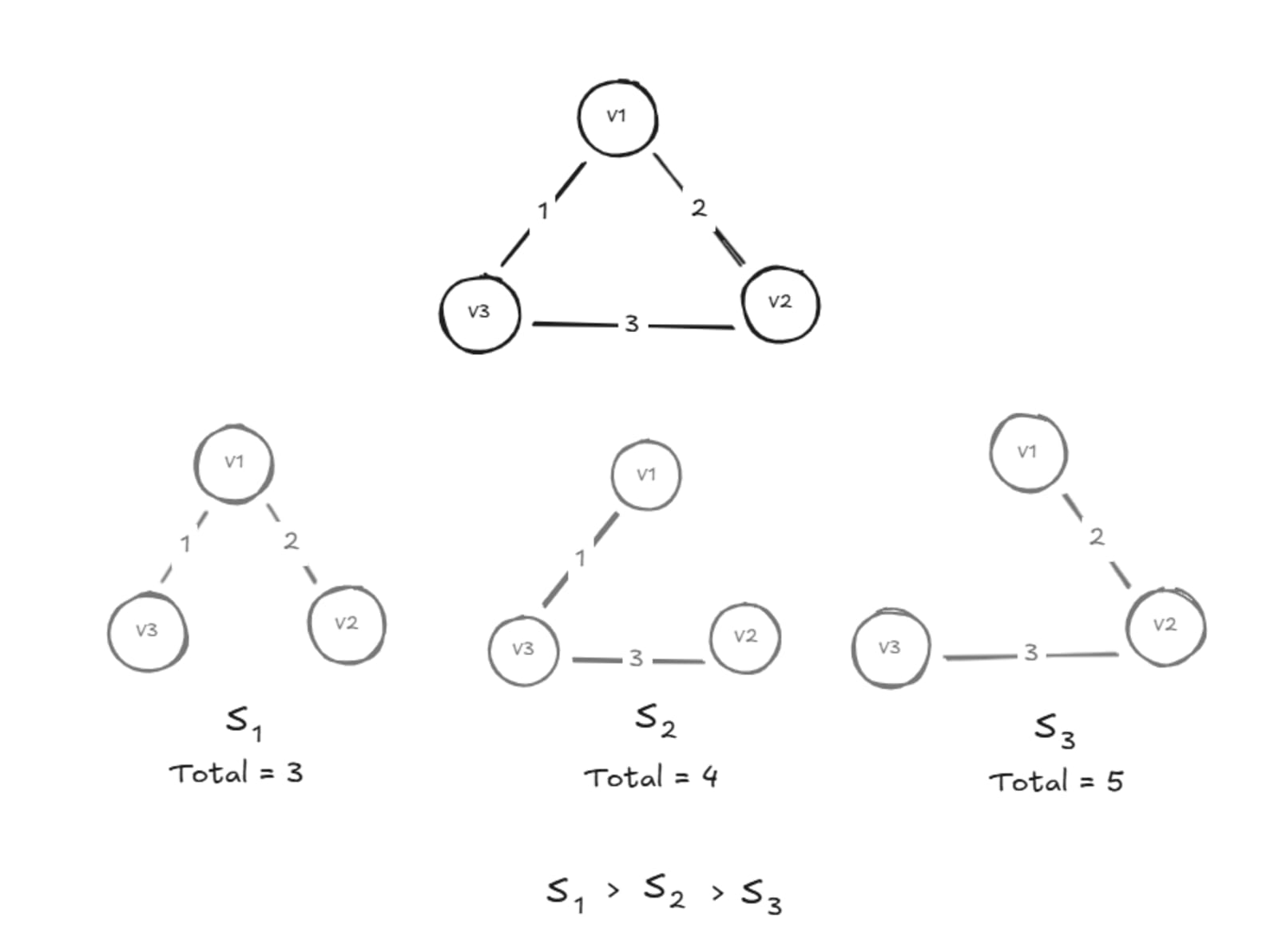 Kruskal’s algorithm illustration showing a weighted graph and comparison of possible spanning trees, selecting the minimum spanning tree with the lowest total edge weight.