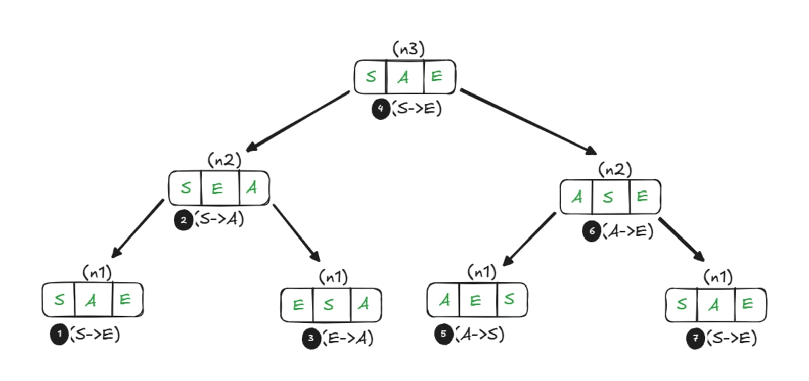 Tower of Hanoi recursion tree showing disk moves between source, auxiliary, and destination rods.