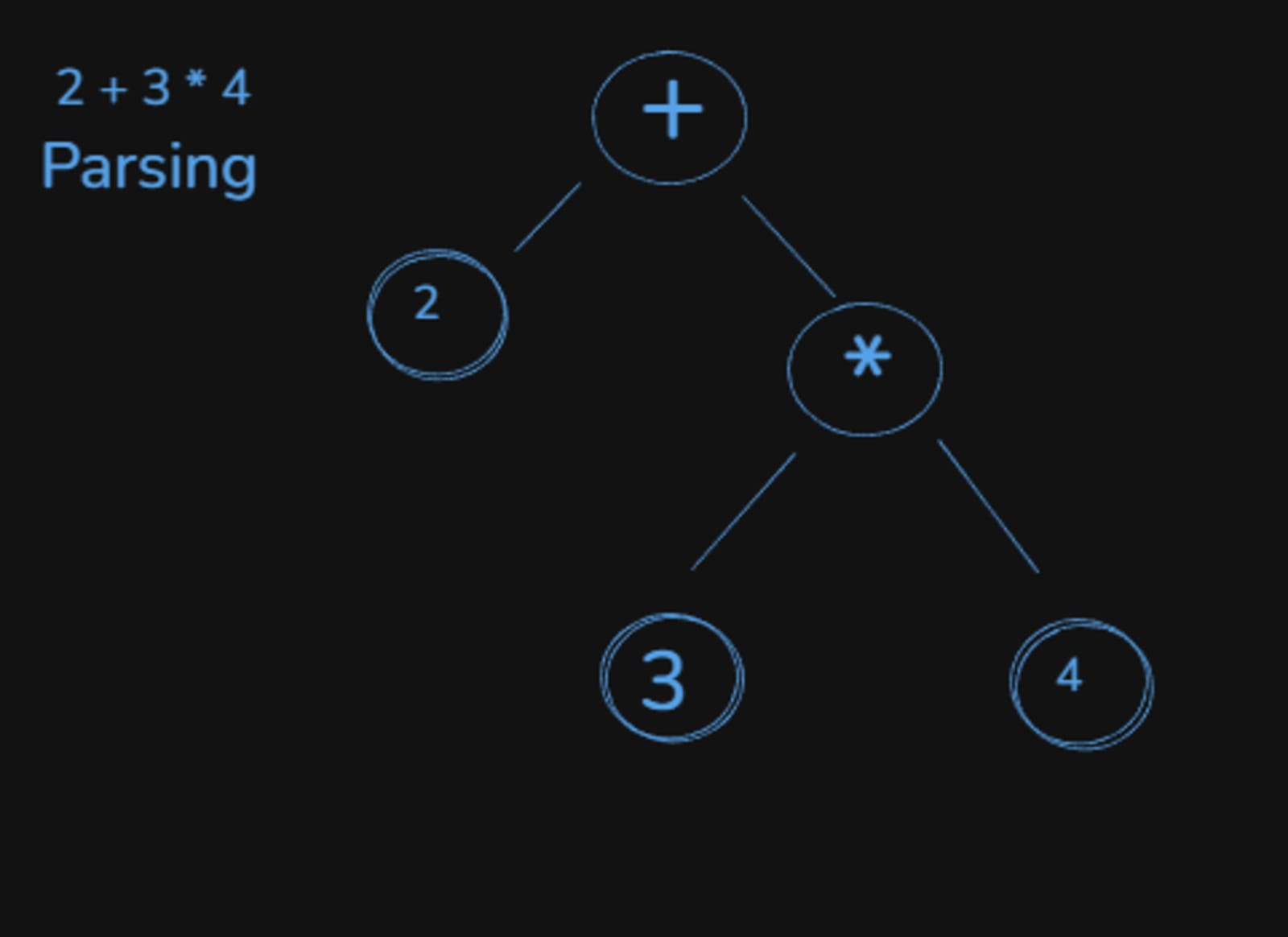 Parsing example showing syntax tree for mathematical expression 2 plus 3 multiplied by 4 demonstrating operator precedence