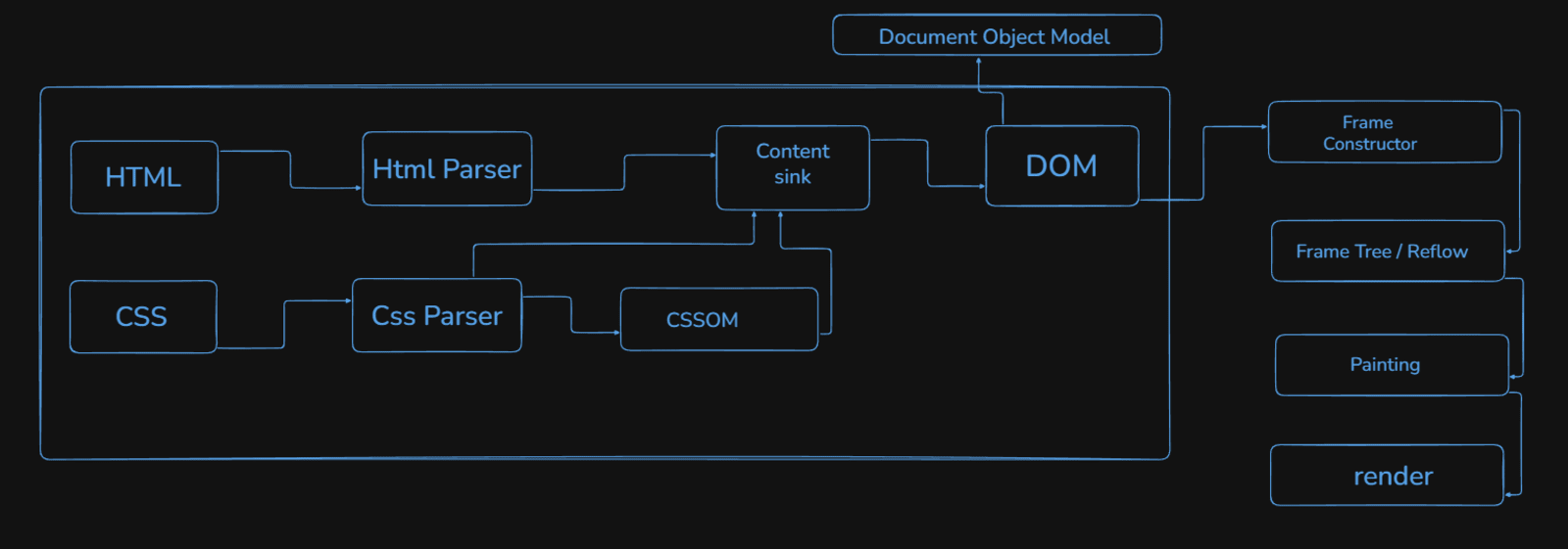 Browser rendering pipeline showing HTML parser, CSS parser, DOM, CSSOM, frame construction, layout, and painting process