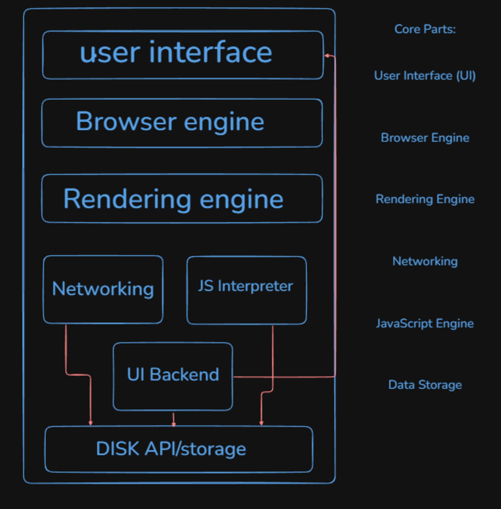 Browser architecture diagram showing user interface, browser engine, rendering engine, JavaScript engine, networking, UI backend, and data storage components