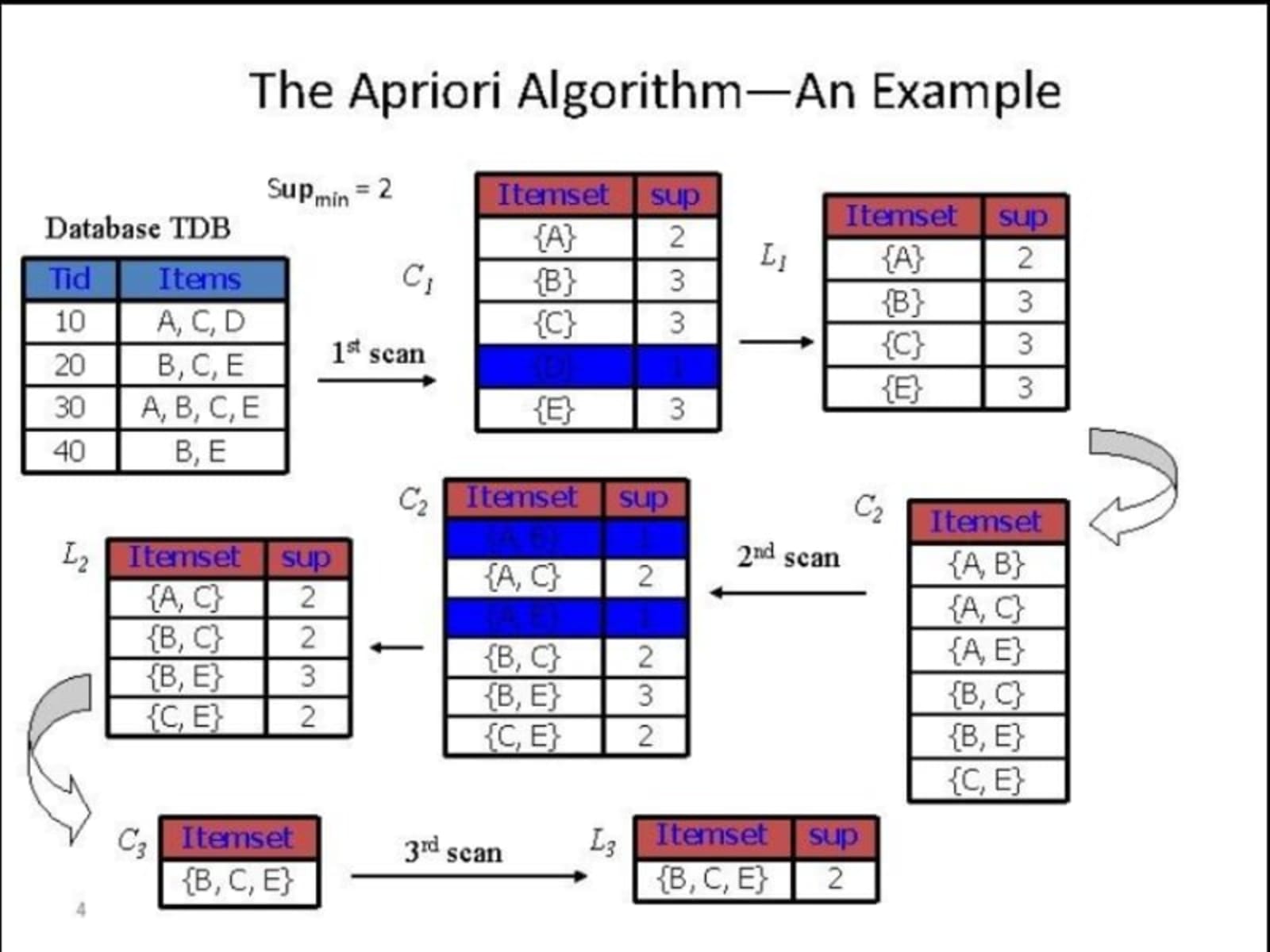 Example of the Apriori Algorithm