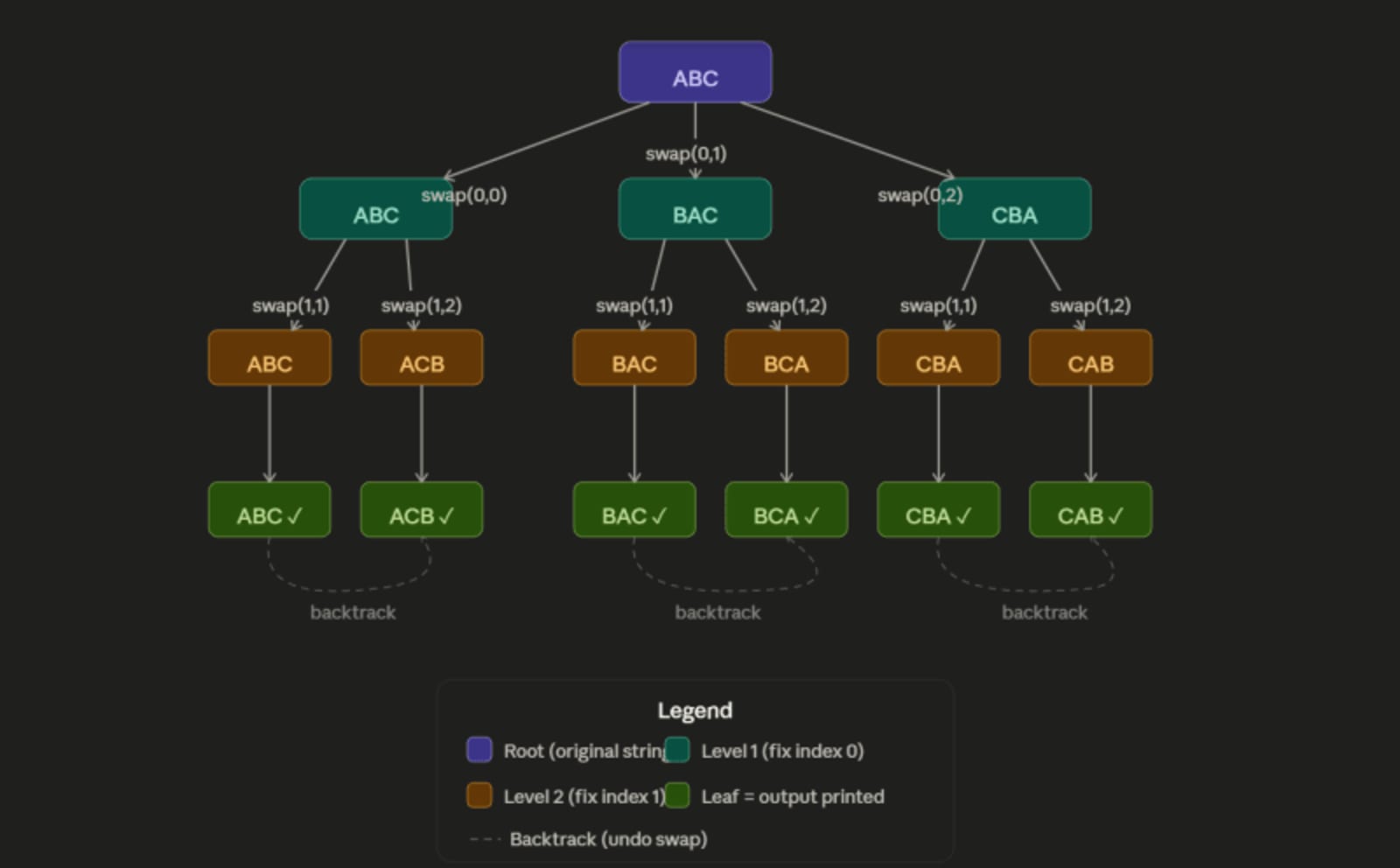 Recursion tree for permutation of the string "ABC"