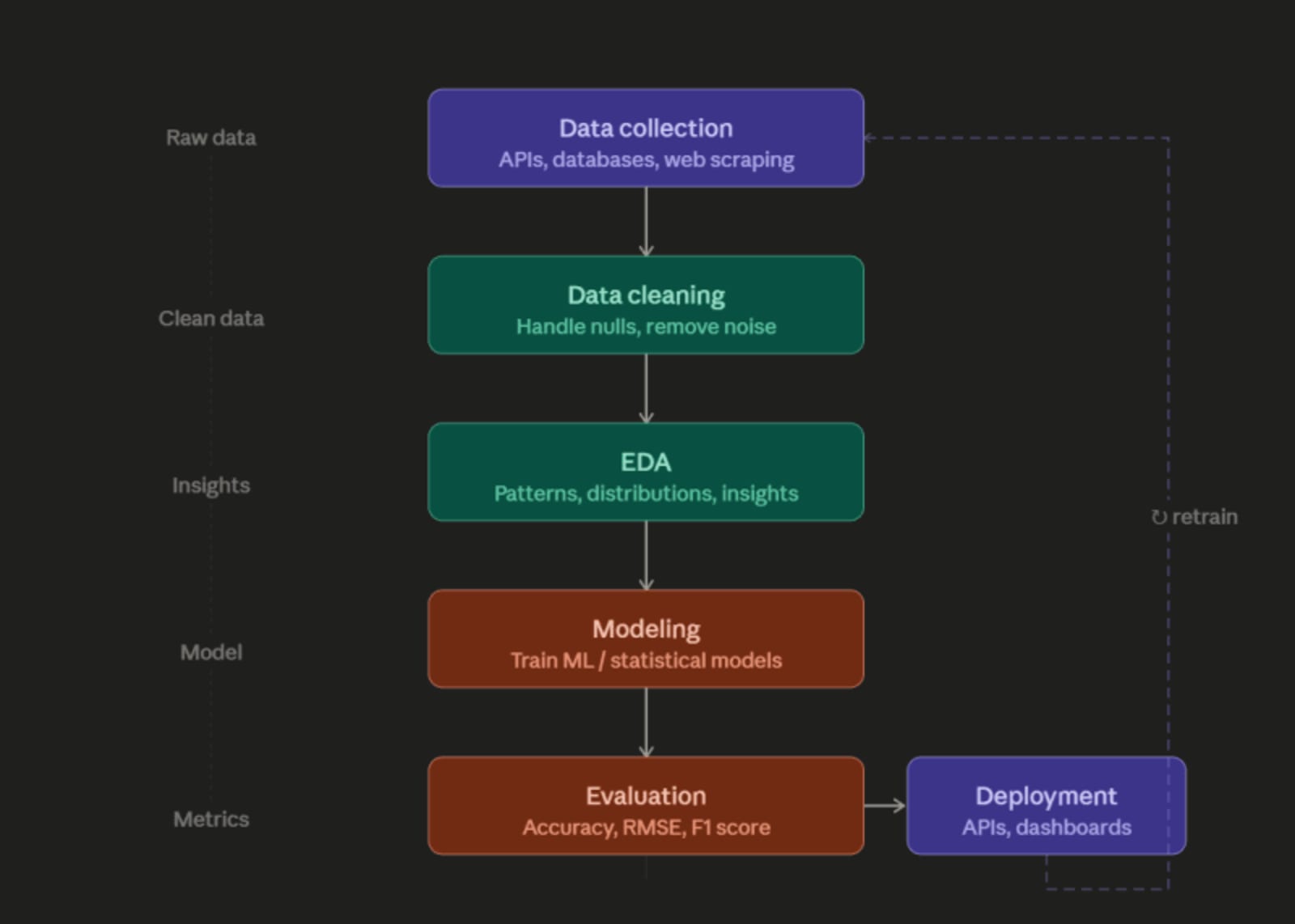 Data science Lifecycle
