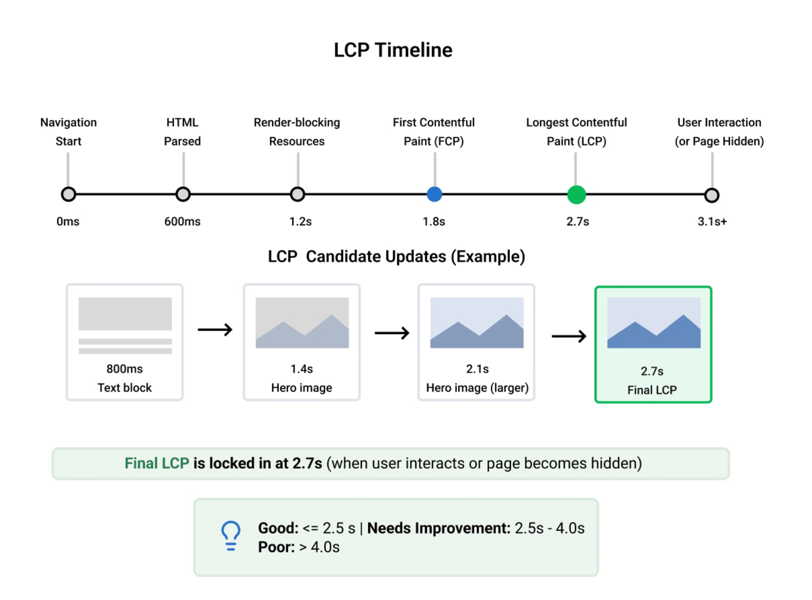 Web Vitals: LCP - Largest Contentful Paint Timeline