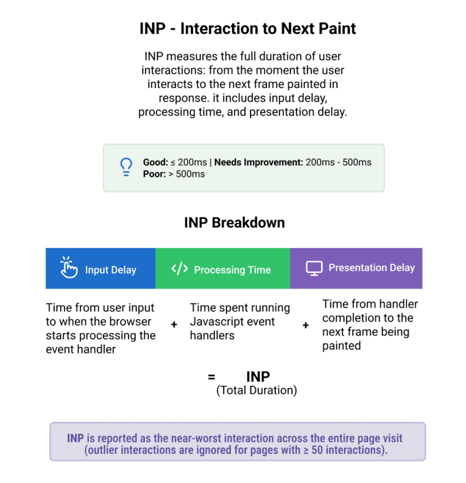 Web Vitals: INP - Interaction to Next Paint