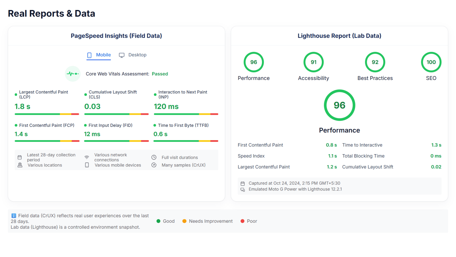 Core Web Vitals: Lab Data vs Field Data
