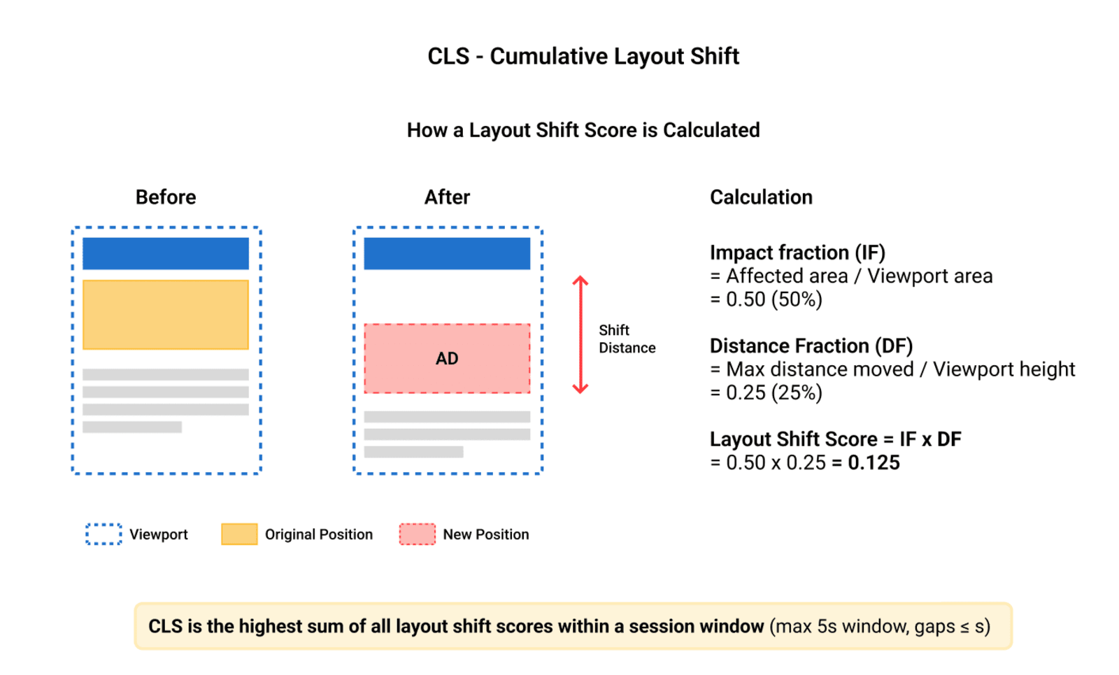 Web Vitals: CLS - Comulative Layout Shift