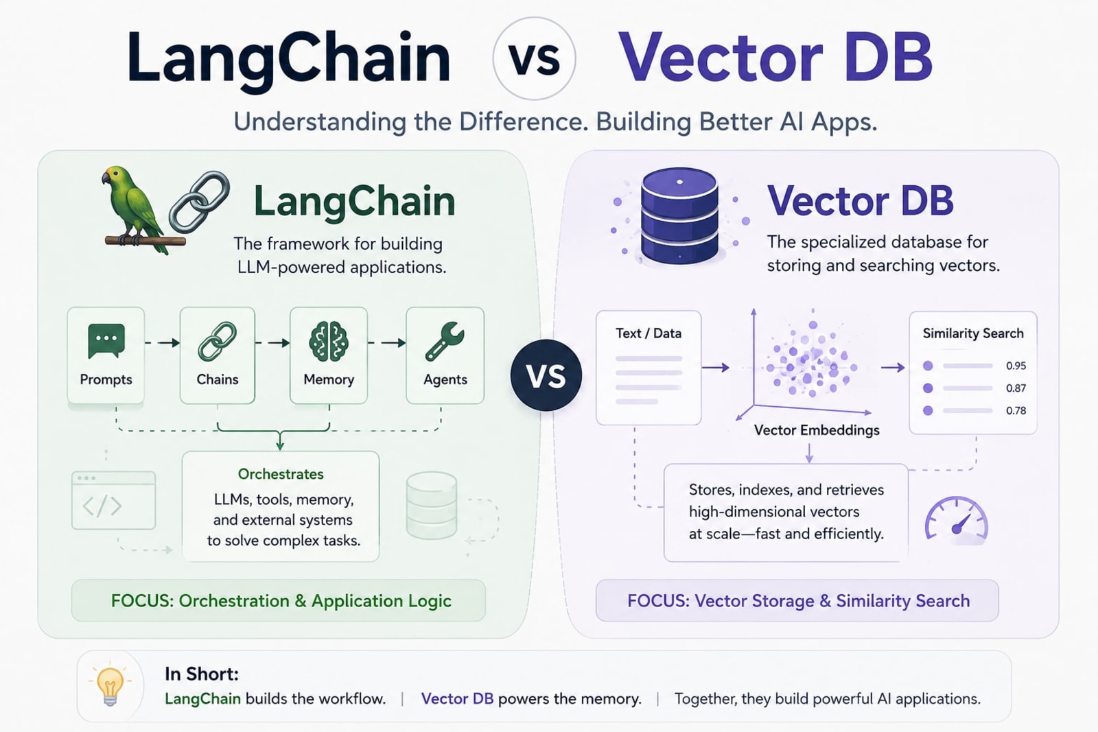 LangChain Vs Vector DB