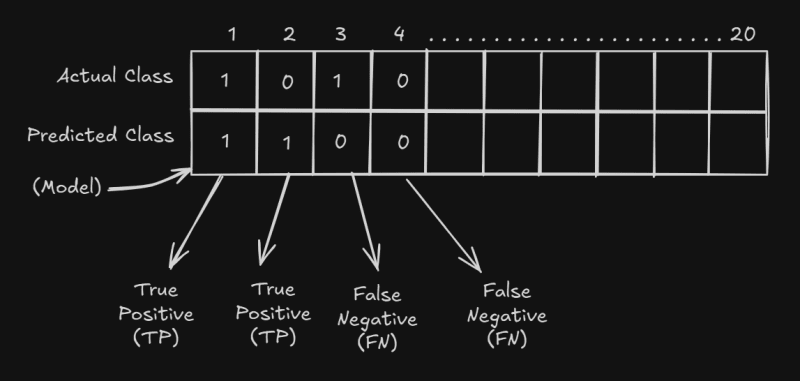 Confusion matrix showing actual vs predicted classes with true positive, false positive, false negative, and true negative outcomes