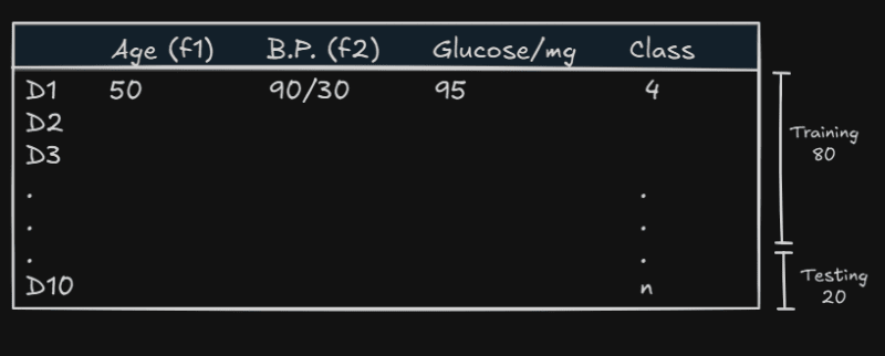 Sample supervised learning dataset with features age, blood pressure, glucose level, and class label used for training and testing