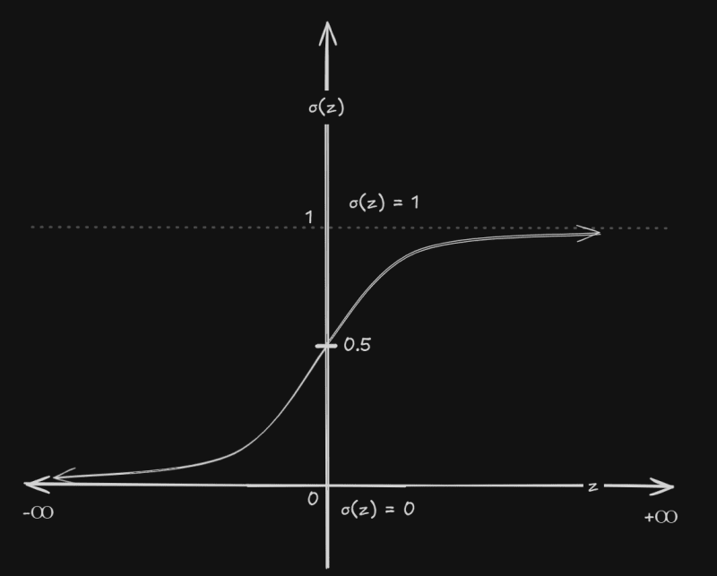 Sigmoid activation function curve mapping input values smoothly between 0 and 1.
