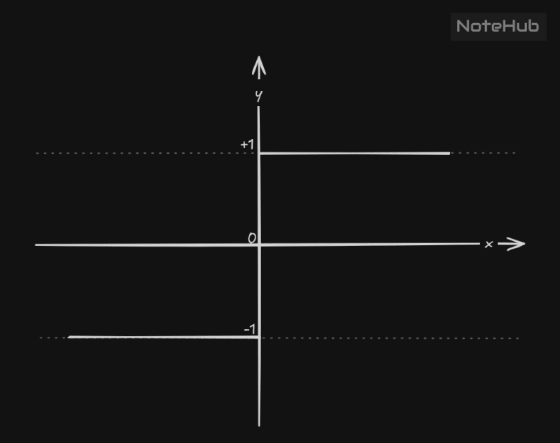 Threshold activation function graph showing output switching between −1 and +1 based on input.