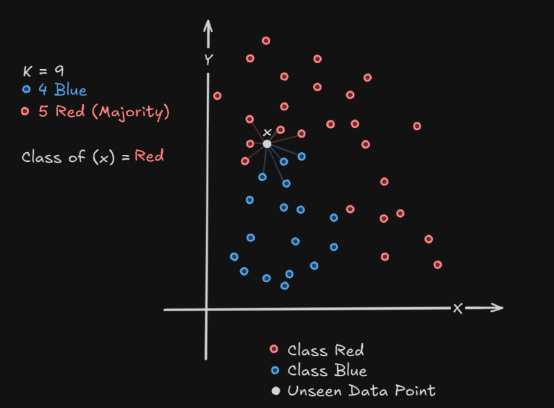 KNN Classification Notehub 