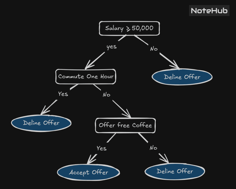 Decision tree example showing classification based on salary, commute time, and incentives leading to accept or decline decision