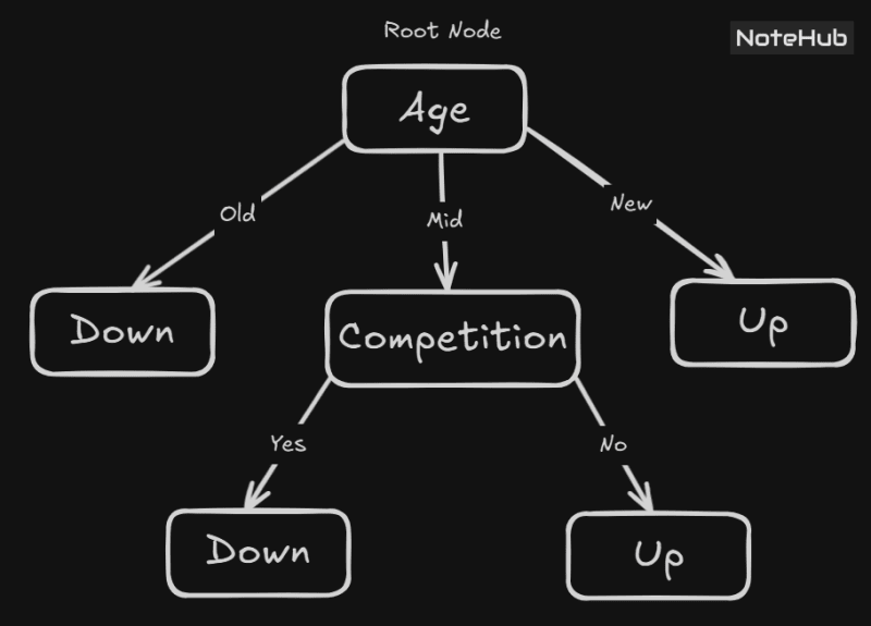 Decision tree with root “Age” and secondary split “Competition,” leading to final outcomes Down or Up.