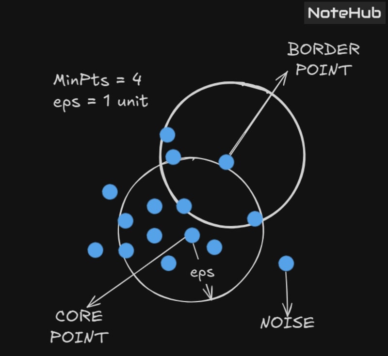 DBSCAN core point, border point, and noise point visualization with eps radius and minPts parameters